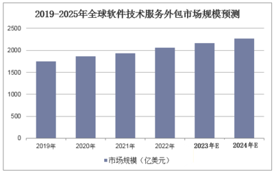 2023年中國軟件外包市場全景洞察 邁向2387億人民幣規(guī)模的新征程
